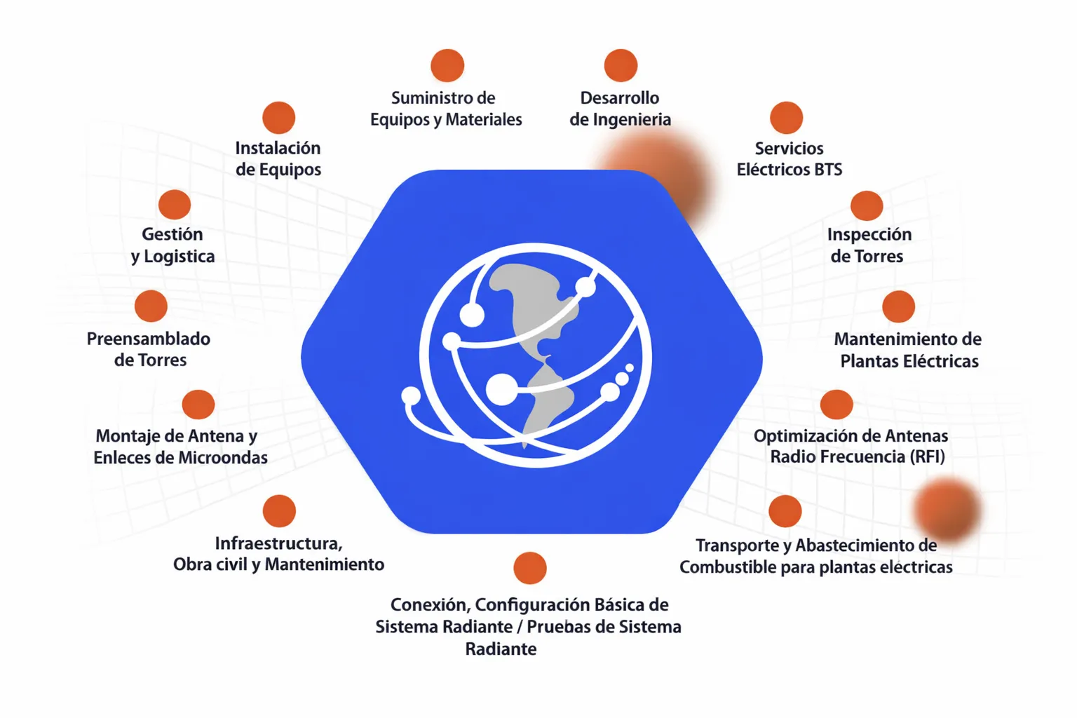 Mapa de servicios de Global Telecom Supplies